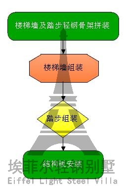 轻钢别墅楼梯怎么做？-轻钢结构房屋施工过程（3）